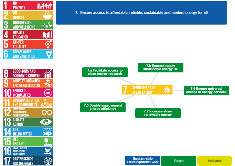  اهداف توسعه پایدار در خصوص محیط زیست