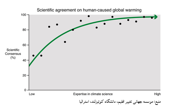 نظریه ارتباط بین فعالیتهای بشری و گرمایش جهانی 