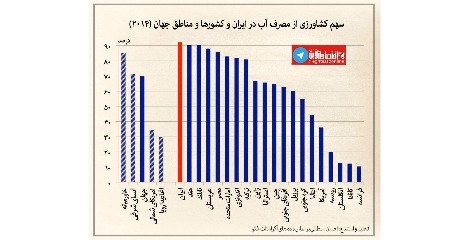 نگاهی به مصرف آب در ایران