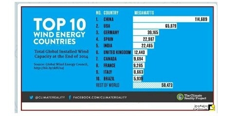ده کشور برتر در حوزه انرژی بادی