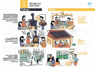 هدف هفتم از اهداف توسعه پایدار: انرژی پاک و مقرون به صرفه