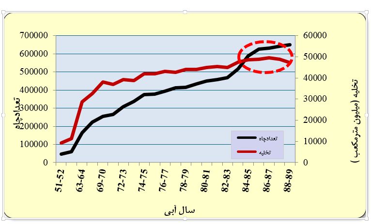 بیشتر بخوانید: وضعیت منابع آب در ایران