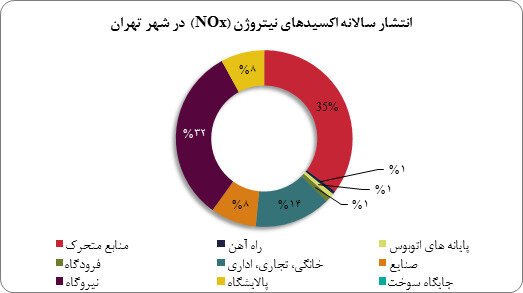 ورود ناکس به تابلوی نمایش شاخص‌های آلایندگی