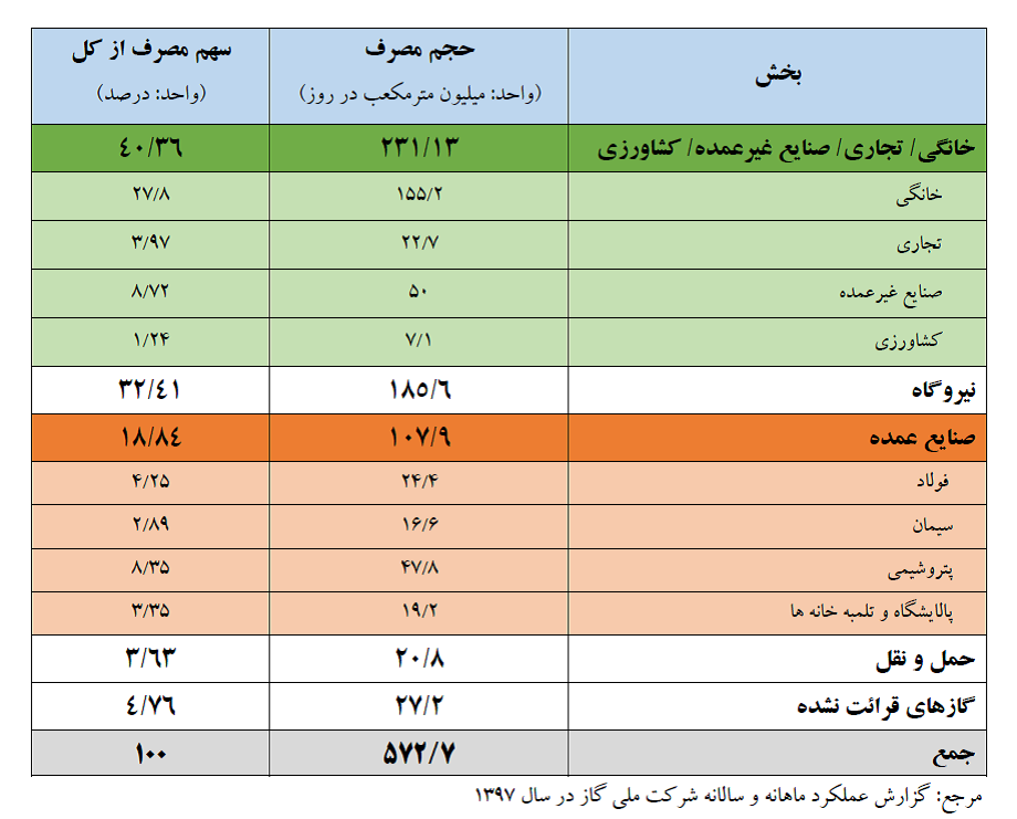 ایران وارد کننده گاز می شود