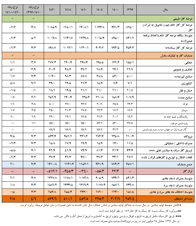 ایران وارد کننده گاز می شود