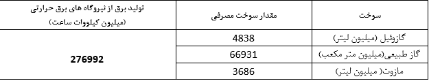 میزان انواع سوخت مصرفی نیروگاه های حرارتی برای تولید برق در کشور