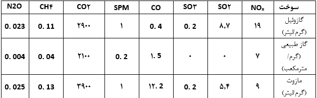 میزان انتشار انواع آلاینده و گازگلخانه ای در اثر تولید برق به تفکیک نوع سوخت