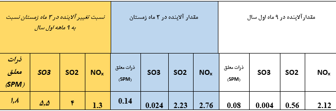 مقدار تغییرات مقدار آلاینده ها بررای تولید یک کیلوات ساعت برق در نیروگاه های حرارتی