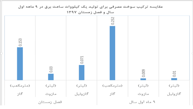 مصرف انواع سوخت