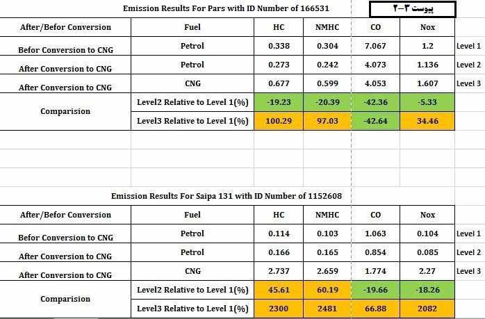 نتایج آزمایشگاهی اگزوزخودروهای دو گانه سوز تبدیلی
