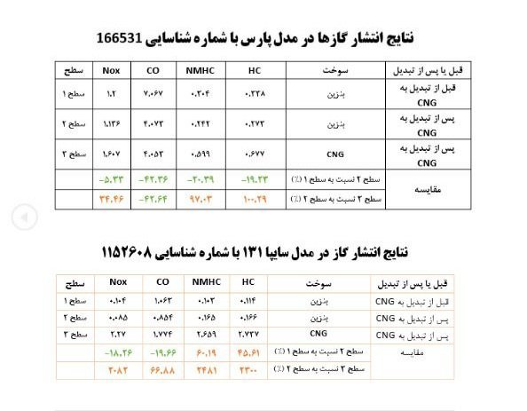 نتایج آزمایشگاهی اگزوزخودروهای دو گانه سوز تبدیلی