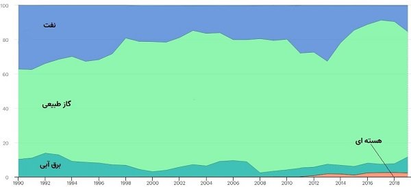 سهم انواع انرژی در سبد مصرف انرژی ایران 