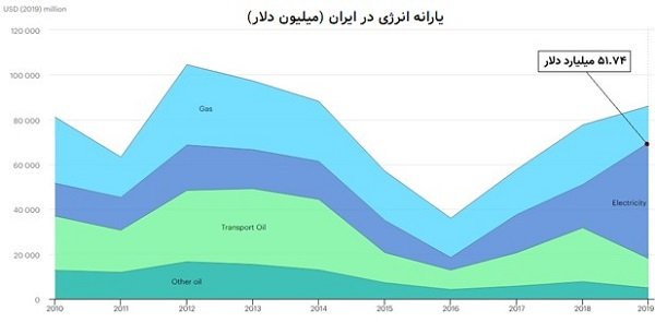 یارانه انرژی در ایران 
