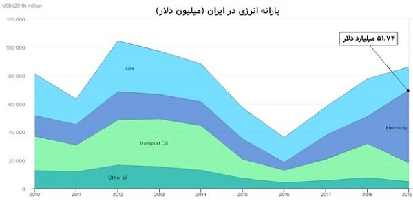یارانه انرژی در ایران 