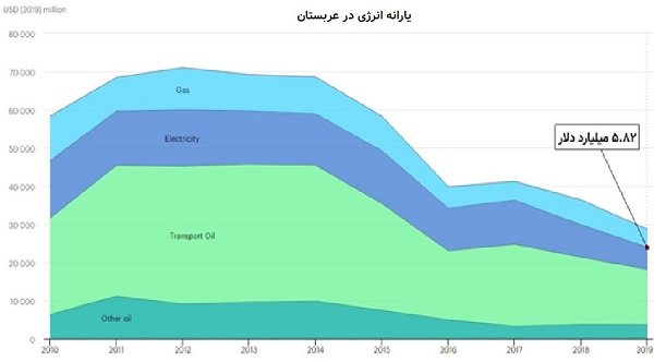 یارانه انرژی درعربستان