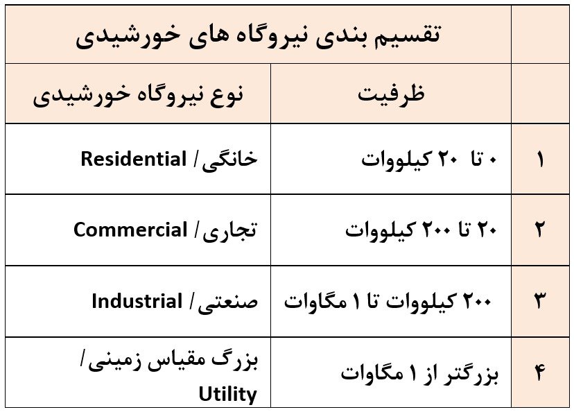 تقسیم‌بندی نیروگاه‌های خورشیدی 