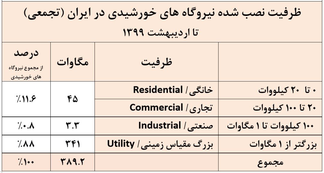 ظرفیت نصب‌شده نیروگاه‌های خورشیدی در ایران 