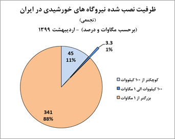 ظرفیت نصب‌شده نیروگاه‌های خورشیدی در ایران بر حسب مگاوات و درصد