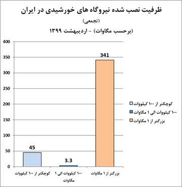 ظرفیت نصب‌شده نیروگاه‌های خورشیدی در ایران بر حسب مگاوات 
