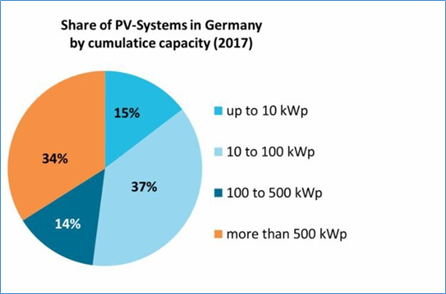 نمودارتوسعه متوازن نیروگاه های خورشیدی آلمان