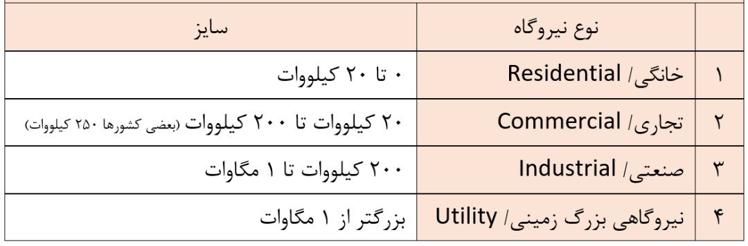 استاندارد ظرفیت نیروگاه های تجدید پذیر