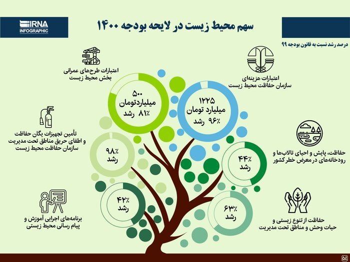 سهم محیط زیست در لایحه بودجه ۱۴۰۰