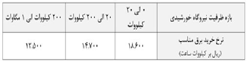 جدول بازه ظرفیت نیروگاه خورشیدی