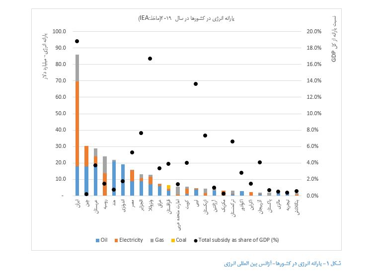 یارانه انرژی در کشورها