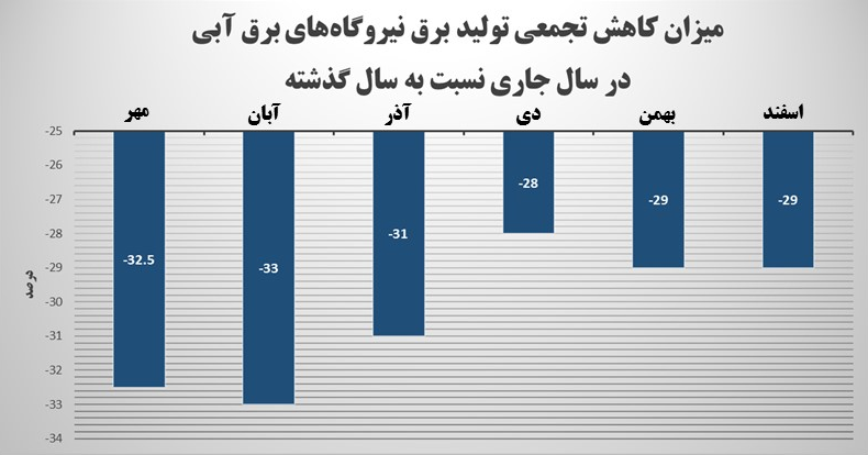 میزان کاهش تجربی تولید نیروگاه برق آبی