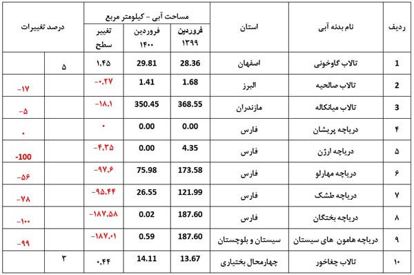 سطح تالاب ها