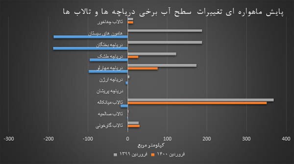 جدول مقایسه تغییرات بدون در نظر گرفتن دریاچه ارومیه