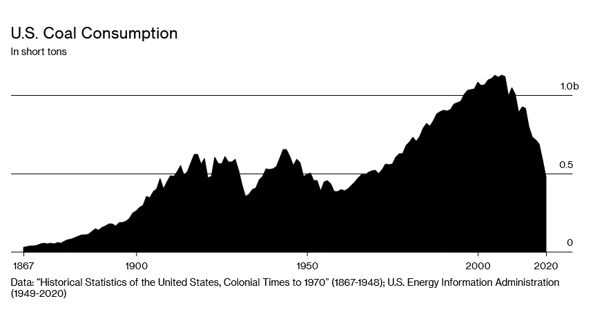 جدول روند مصرف زغال سنگ آمریکا 