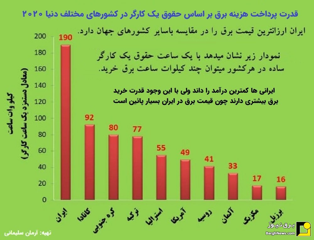 سهم برق از درآمد یک ایرانی در مقایسه با دنیا