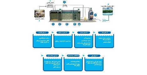 چرخه ثروت با بازگشت اب به مصرف کامل می شود