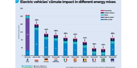 خودروهای الکتریکی با بدترین منبع تولید برق دی اکسید کربن کمتری تولید می کنند