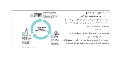 تأسیس شرکت‌های تعاونی انرژی خورشیدی در کشور