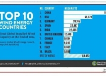 ده کشور برتر در حوزه انرژی بادی