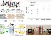 تولید غشاهای اکسید گرافن برای سیستم‌های ذخیره سازی انرژی