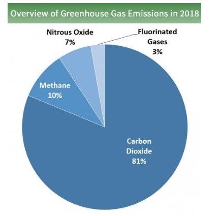 کاهش انتشار گازهای گلخانه ای در آخرین گزارش موجودی آمریکا