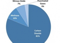 کاهش انتشار گازهای گلخانه ای در آخرین گزارش موجودی آمریکا