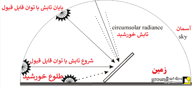 زاویه درست نصب پنل خورشیدی در شهر‌های ایران