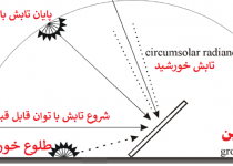 زاویه درست نصب پنل خورشیدی در شهر‌های ایران