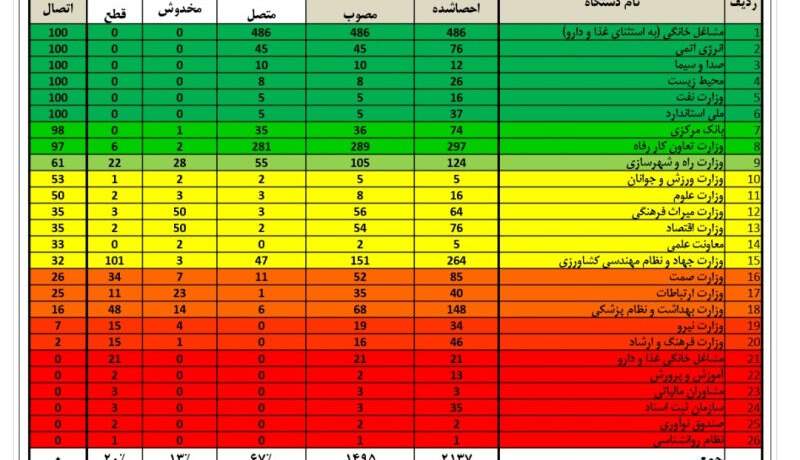 اتصال الکترونیک پایدار سازمان محیط‌زیست به درگاه ملی مجوزهای کشور