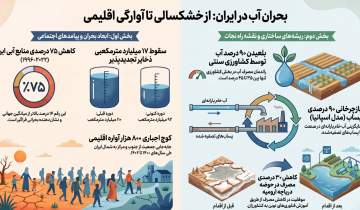 بحران جدی امنیت آبی در ایران؛ کاهش ۷۵ درصدی منابع آب تجدیدپذیر طی سه دهه اخیر
