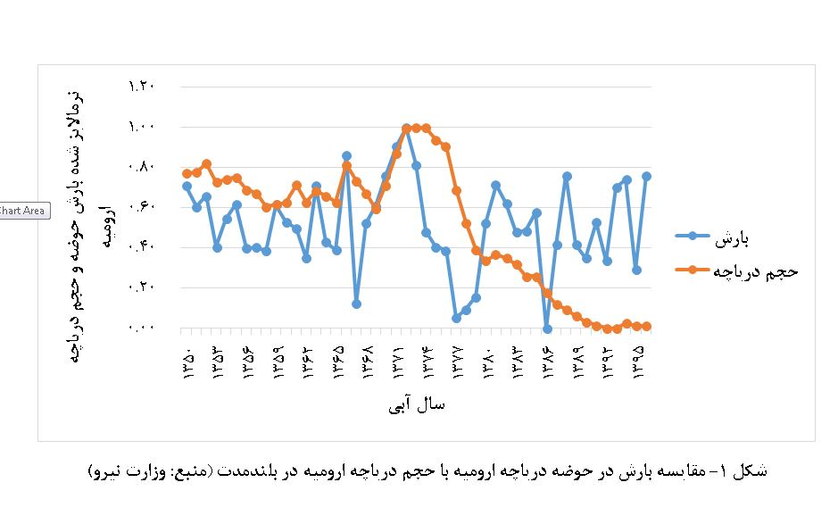 بارندگی در حوضه دریاچه ارومیه