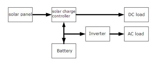سیستم های خورشیدی