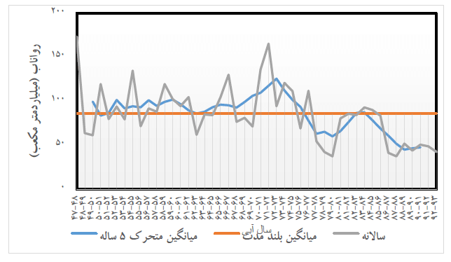 نمودار شماره 3 - وضعيت جریانهای سطحی كشور تا سال آبی 93 - 92