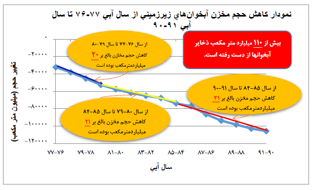 نمودار شماره 4 - كاهش حجم مخزن آبخوانهای زیرزمينی از سال آبی 77 - 76 تا سال آبی 91-90