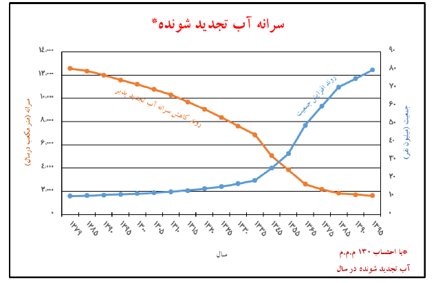 نمودار شماره 5 - روند افزایش جمعيت وكاهش سرانه آب تجدیدپذیر كشور نمودار