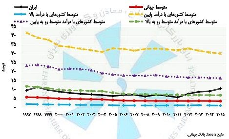 داده های بانک جهانی از محصولات کشاورزی